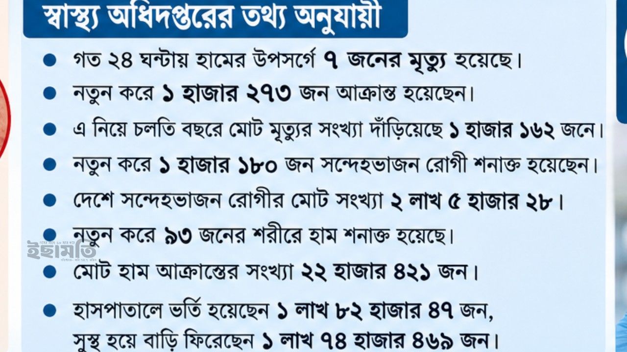 হামের উপসর্গে আরও ৭ জনের মৃত্যু,নতুন আক্রান্ত ১ হাজার ২৭৩; মোট প্রাণহানি ১১৬২